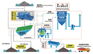 精品砂、石同出機(jī)制砂系統(tǒng)（干法）