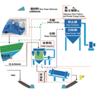 精品砂、石同出機(jī)制砂系統(tǒng)（干法）